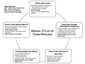Graphic showing the annual budget cycle.